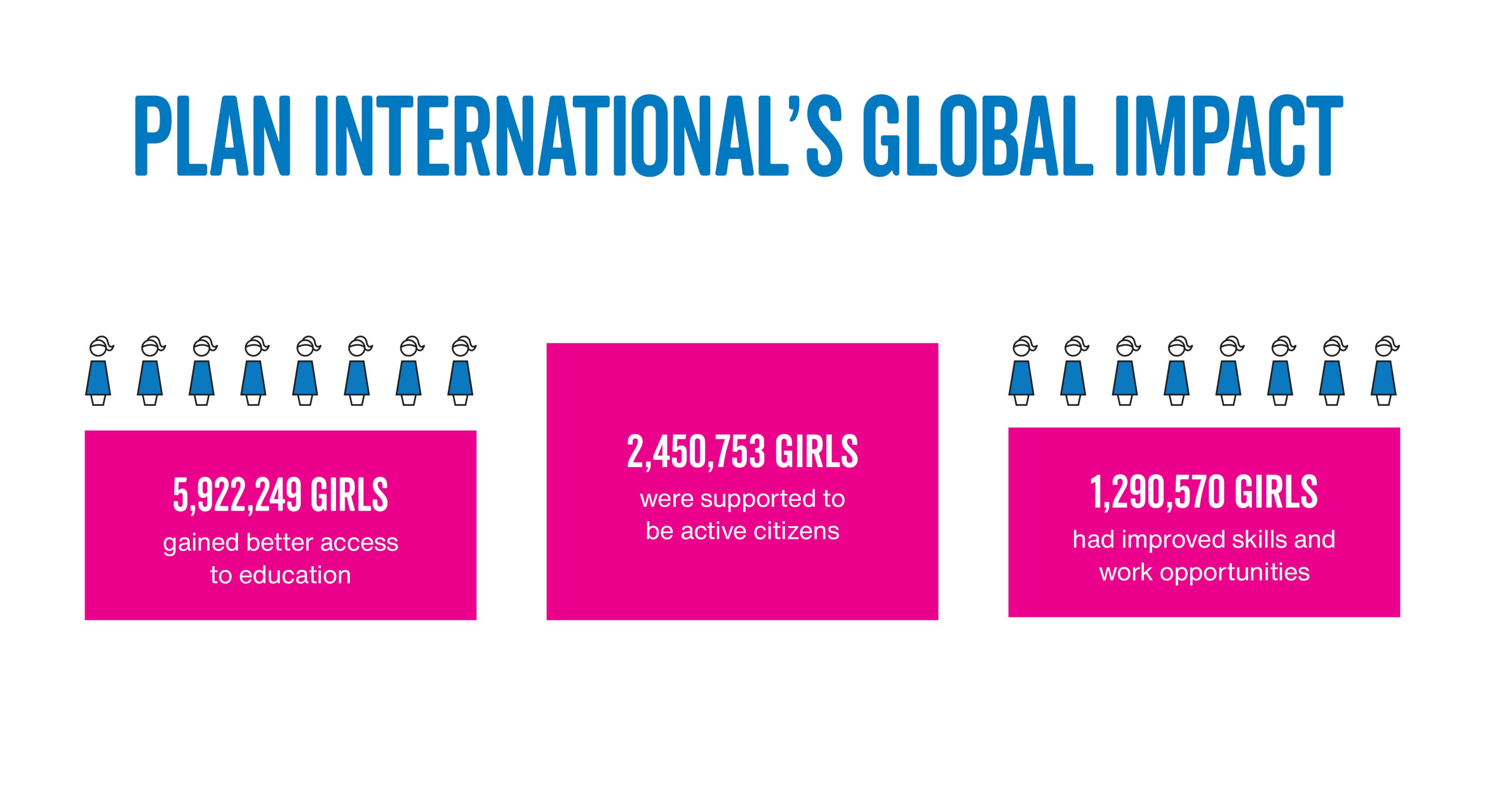 Annual Impact Report 2022 - Plan International Australia